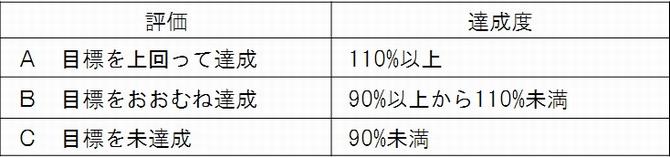 評価3区分