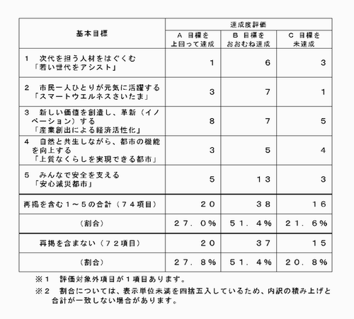 基本目標別評価