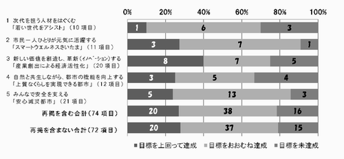 基本目標別評価（グラフ）