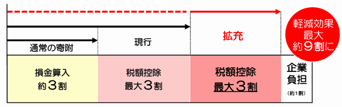 控除（Ｒ2税制改正）