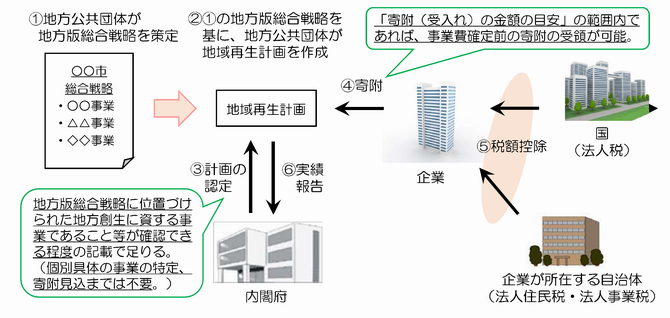 制度活用の流れ