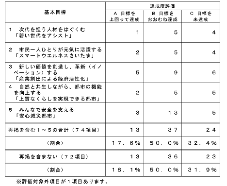 基本目標別評価