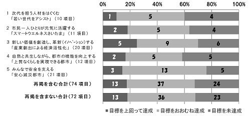 基本目標別評価（グラフ）