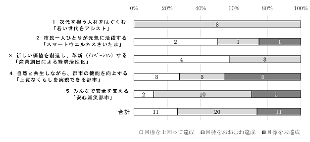 基本目標別の評価結果