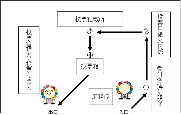 投票所流れ図