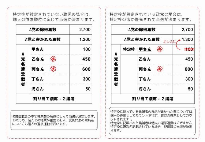 特定枠の設定がある政党の場合は特定枠に記載された候補者が優先的に当選され、特定枠に記載された候補者の氏名が書かれた投票については政党の得票数としてカウントされます。