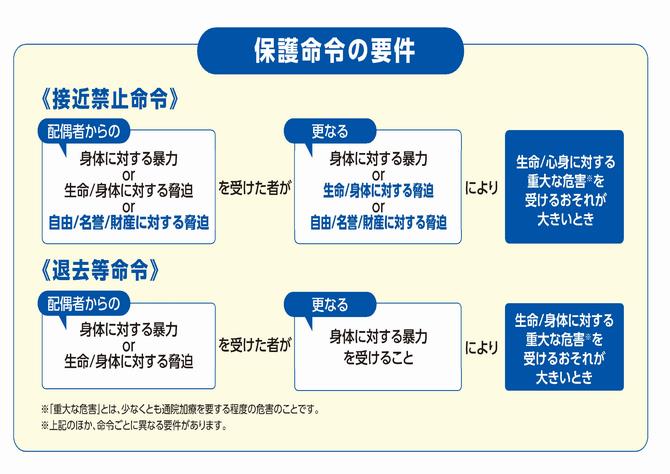 保護命令の要件