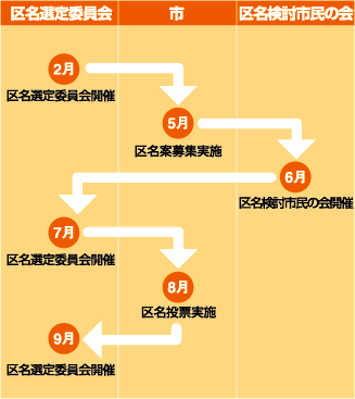 区画案選定の流れの説明