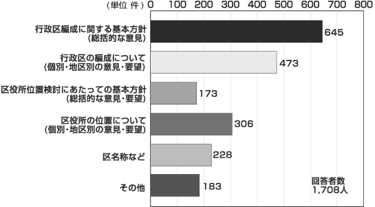 回答された意見の傾向についての図表