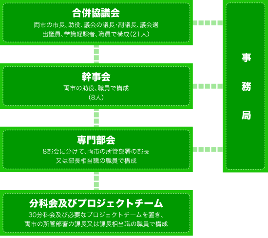 合併協議会組織図の画像