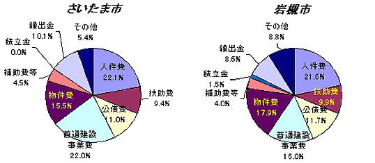 性質別歳出決算構成比のグラフ画像