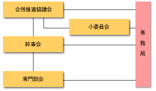 浦和市・大宮市・与野市合併推進協議会 組織図