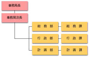 浦和市・大宮市・与野市合併推進協議会 事務局機構図
