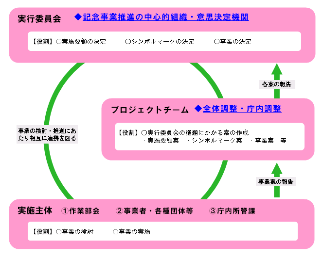 推進体制図