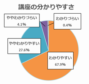 分かりやすさ グラフ