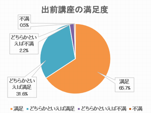 満足度　グラフ