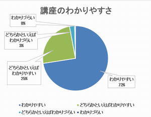 分かりやすさ　グラフ