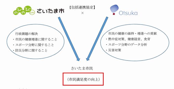 包括協定取組
