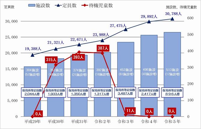 認可保育所等の施設数、定員、待機児童数等の推移（各年4月現在）のグラフ