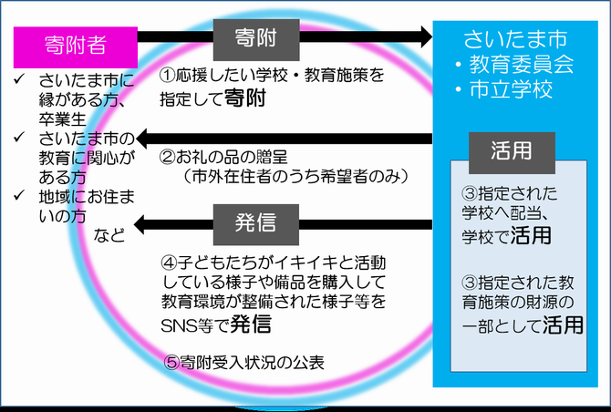 制度概要