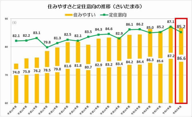 住みやすさと定住意向の推移