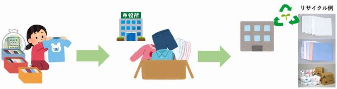 衣類回収