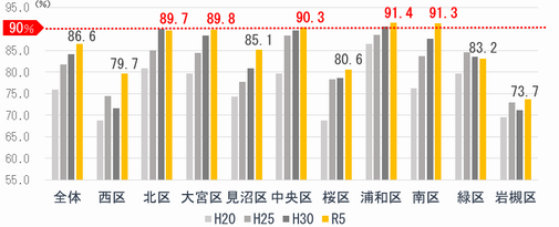 住みやすさ（居住区別・5年ごと）