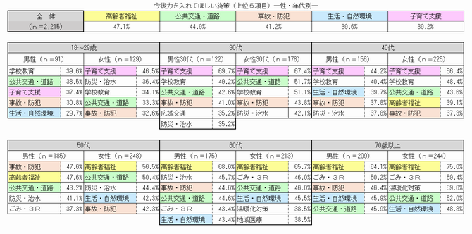 今後力を入れてほしい施策（上位5項目・性年代別）
