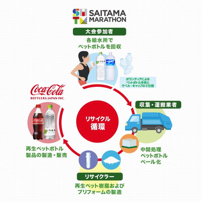 コカ・コーラボトラーズジャパン株式会社とさいたまマラソン連携事業 「ボトルtoボトル」フロー図