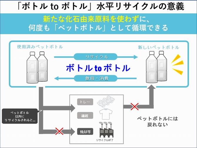 リサイクル