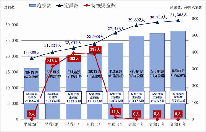 認可保育所等の施設数、定員、待機児童数等の推移