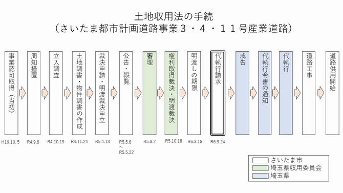 土地収用法の手続