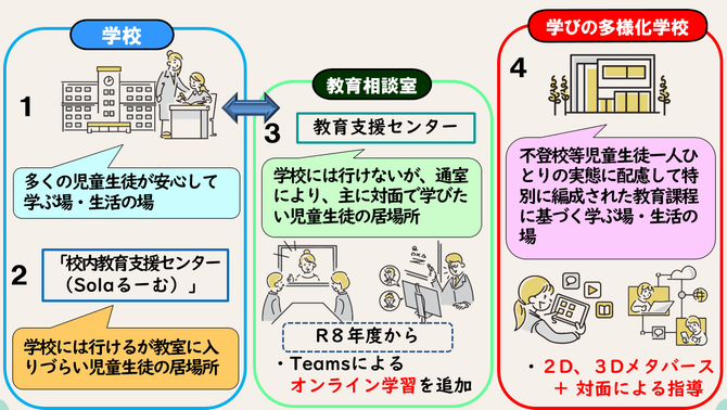 学びの選択肢