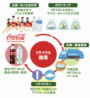 「さいたまマラソン2025」で実施する 「ボトル to ボトル」プロセス