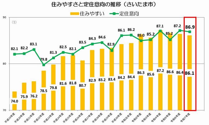 住みやすさと定住意向の推移
