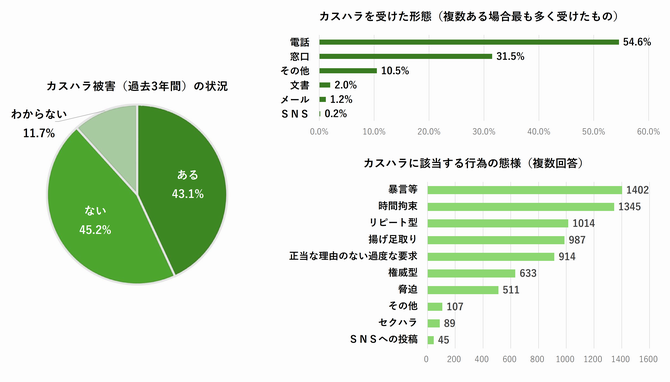 カスハラアンケート調査結果1