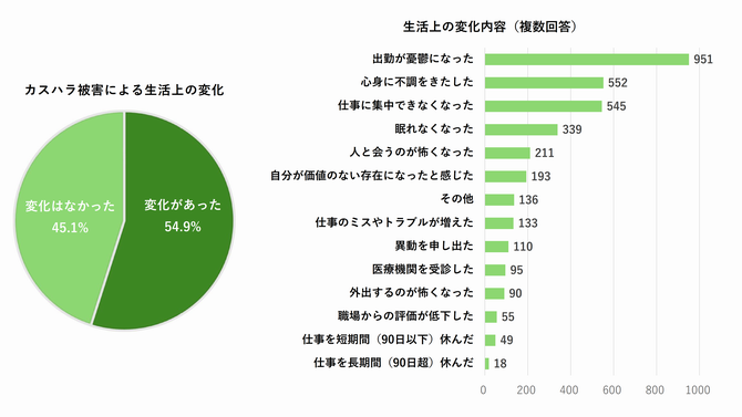 カスハラアンケート調査結果2