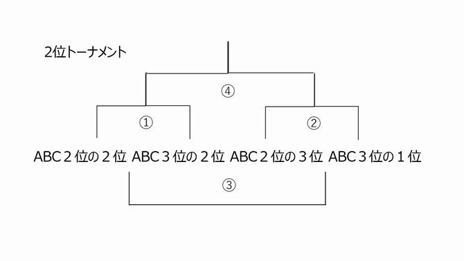 2位トーナメント
