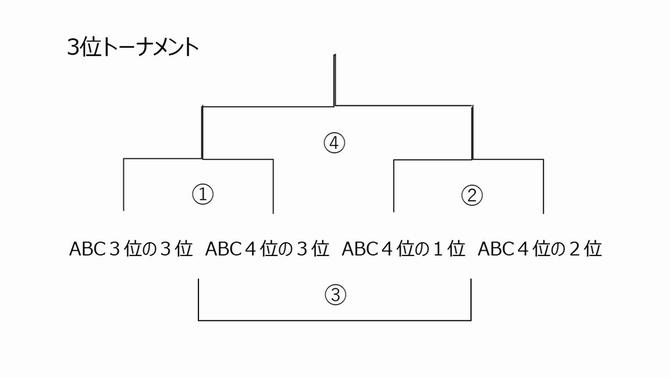 3位トーナメント