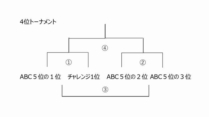 4位トーナメント