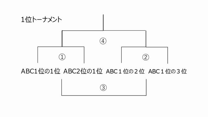 1位トーナメント