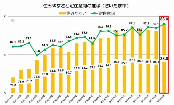 住みやすさと定住意向の推移