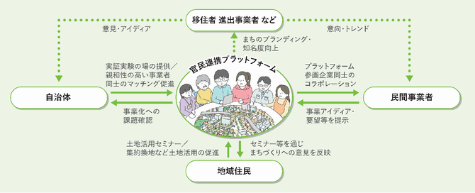 プラットフォームのかたち