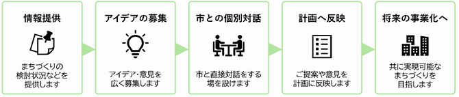 個別対話フロー