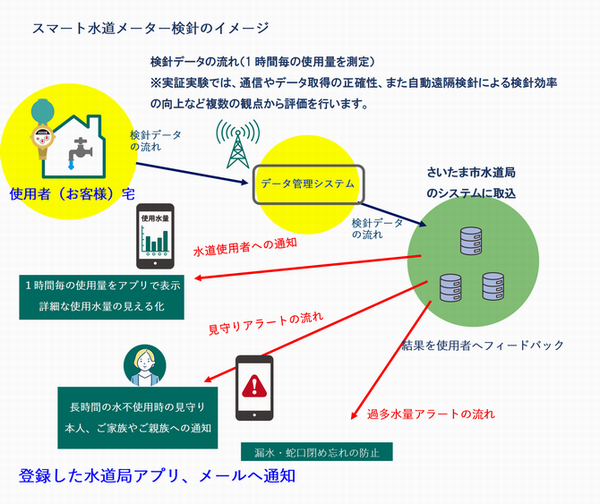 スマート水道メーター検針のイメージ