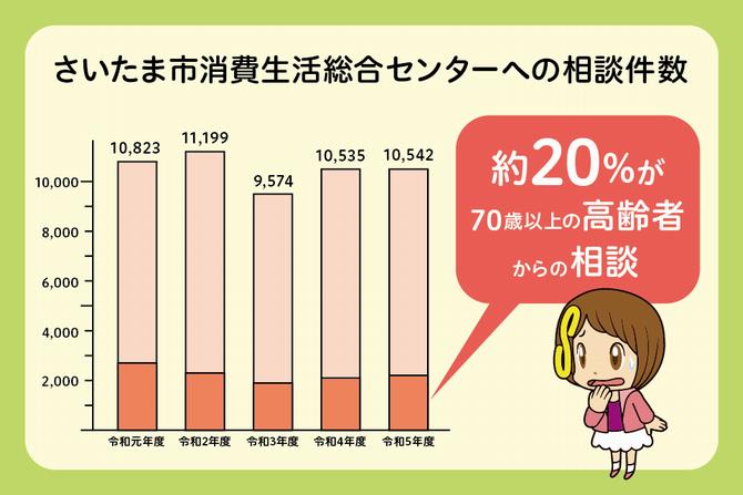 消費生活総合センターへの相談件数