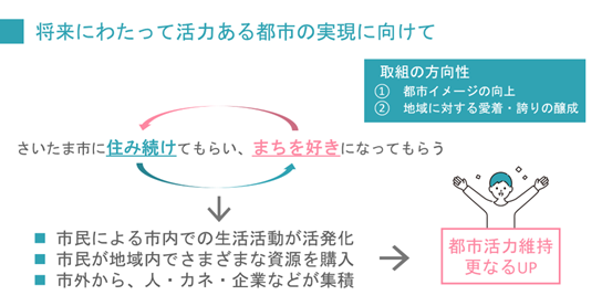 活力ある都市の実現図