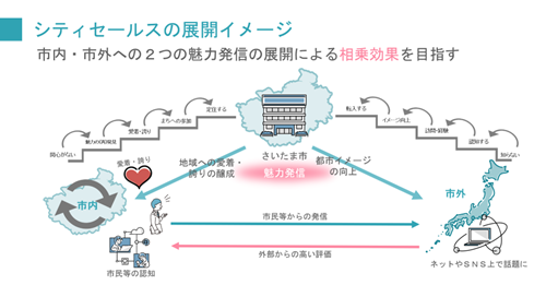 シティセールスの展開イメージ