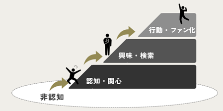 態度変容のステップ図
