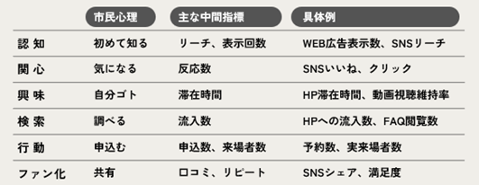 ステップ毎の指標例